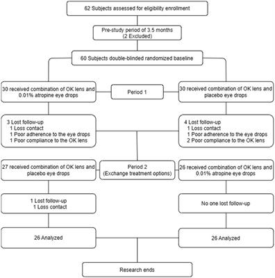 Effect of 0.01% atropine combined with orthokeratology lens on axial elongation: a 2-year randomized, double-masked, placebo-controlled, cross-over trial
